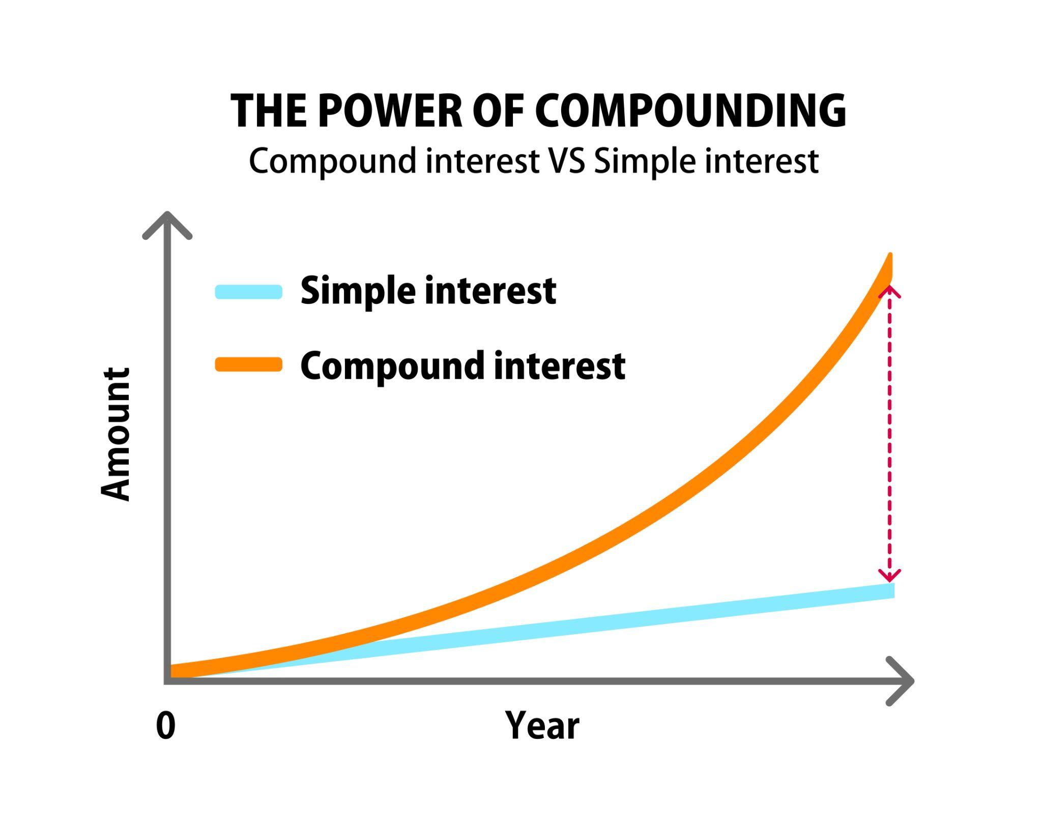 What Is Compound Interest? - The People's Federal Credit Union
